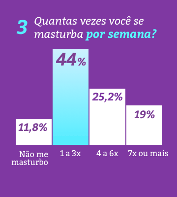 Quantas vezes você se masturba por semana?