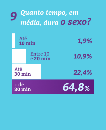 Quanto tempo dura o sexo?
