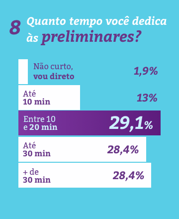 Tempo nas preliminares